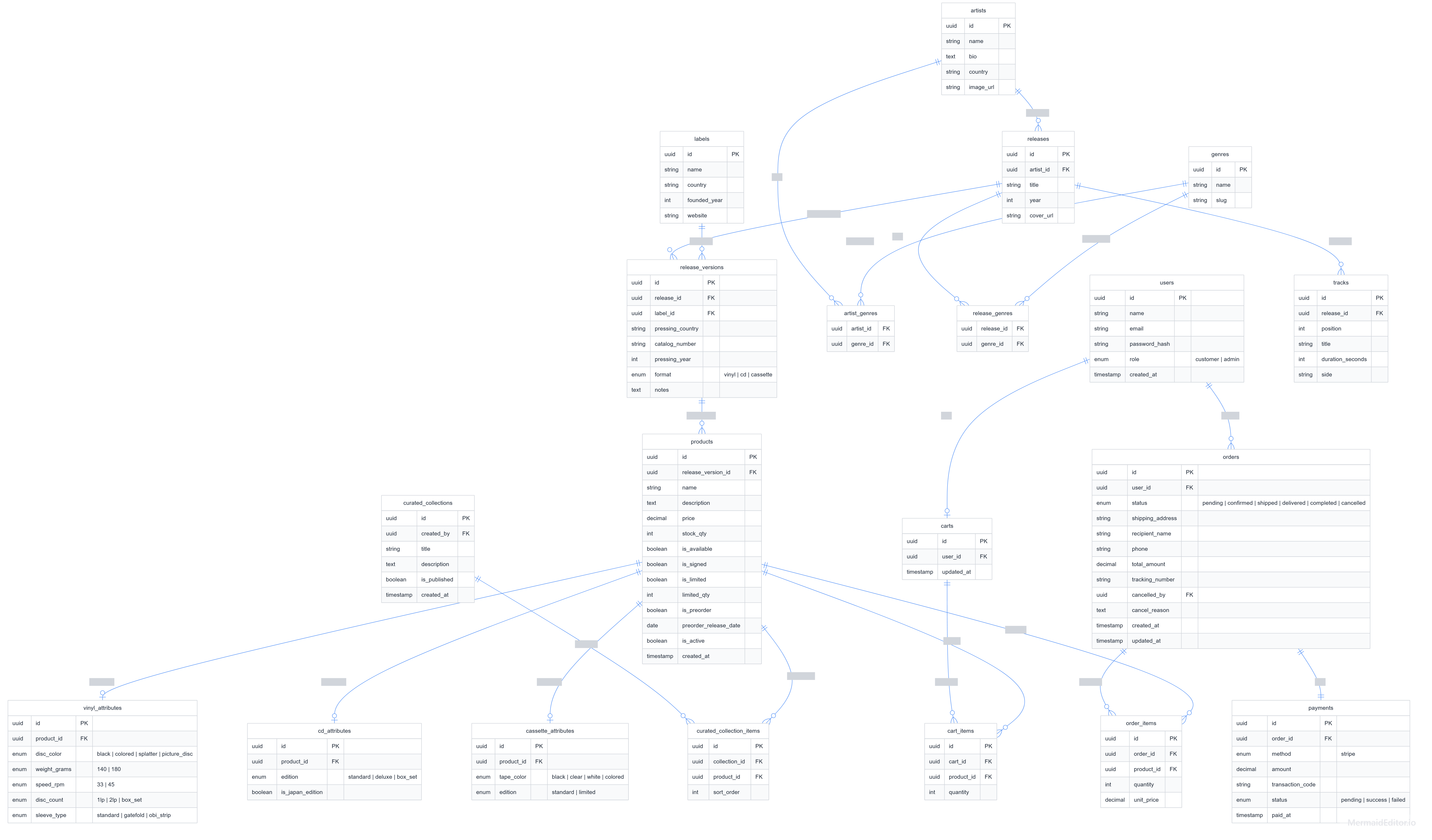 ERD Diagram